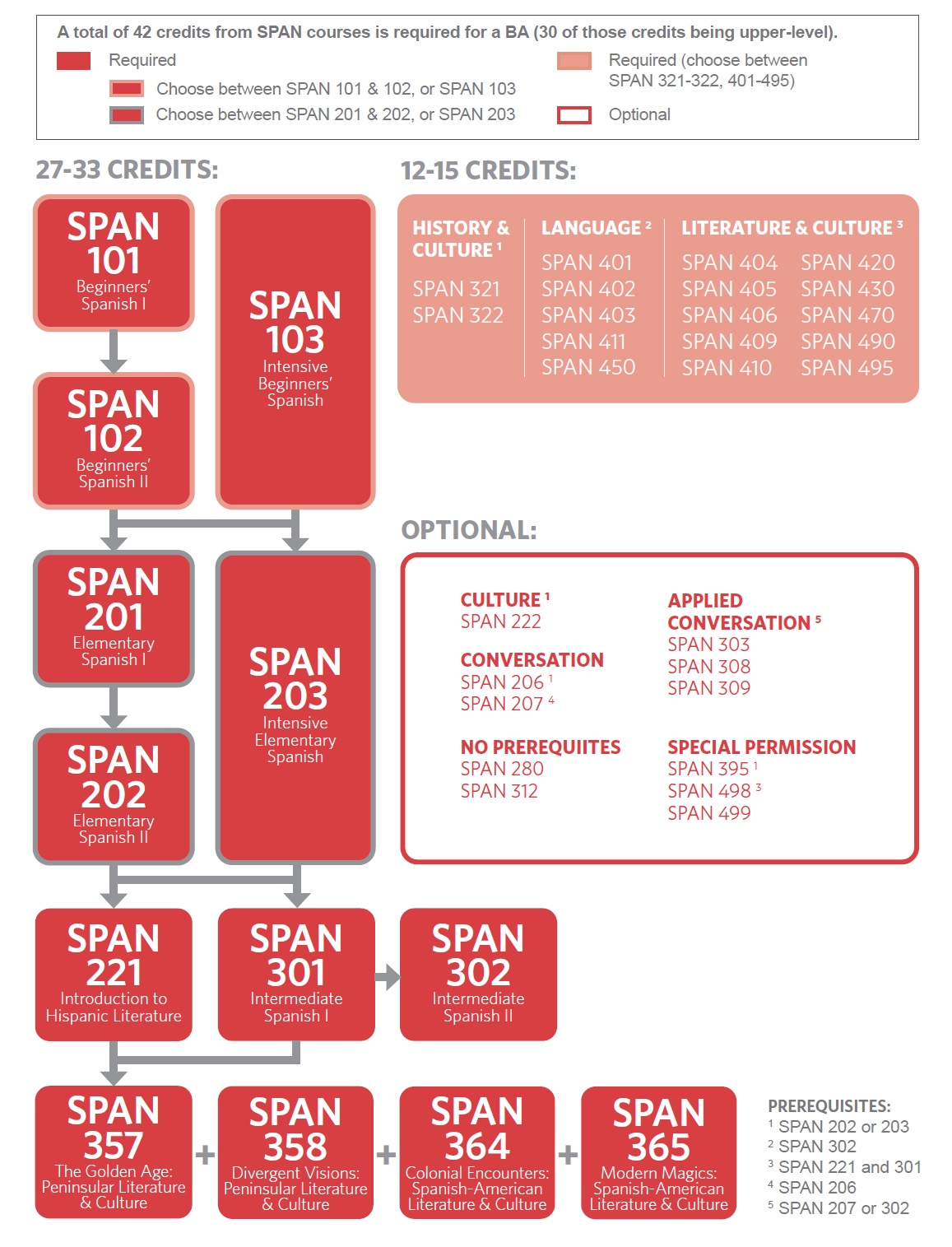 SPAN major diagram